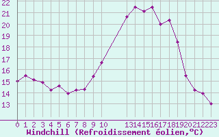 Courbe du refroidissement olien pour Carcassonne (11)