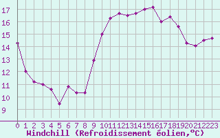 Courbe du refroidissement olien pour Le Havre - Octeville (76)