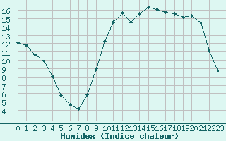 Courbe de l'humidex pour Connerr (72)