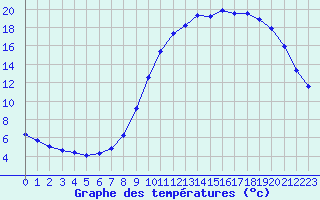 Courbe de tempratures pour Ploeren (56)