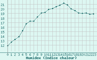 Courbe de l'humidex pour Ploeren (56)