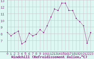 Courbe du refroidissement olien pour Landivisiau (29)
