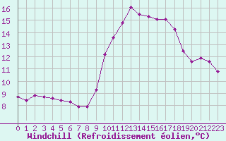 Courbe du refroidissement olien pour Douzens (11)