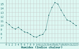 Courbe de l'humidex pour Bordeaux (33)