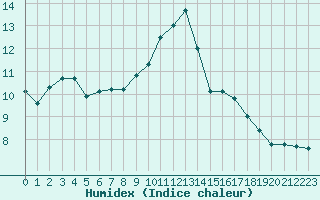 Courbe de l'humidex pour Pertuis - Grand Cros (84)