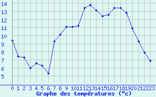 Courbe de tempratures pour Jussy (02)