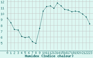 Courbe de l'humidex pour Quimperl (29)