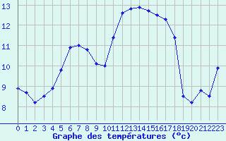 Courbe de tempratures pour Salon-de-Provence (13)