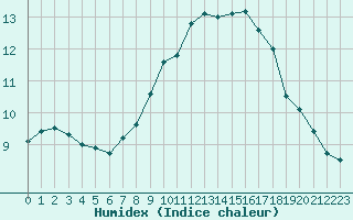 Courbe de l'humidex pour Roujan (34)