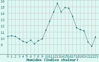 Courbe de l'humidex pour Neuville-de-Poitou (86)