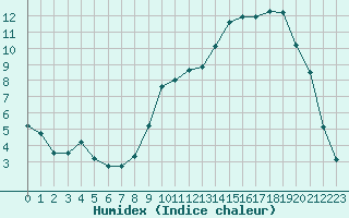 Courbe de l'humidex pour Selonnet (04)