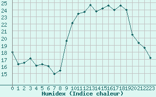 Courbe de l'humidex pour Rodez (12)