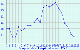 Courbe de tempratures pour Cap Pertusato (2A)