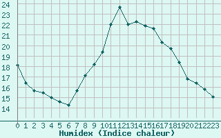 Courbe de l'humidex pour Orange (84)