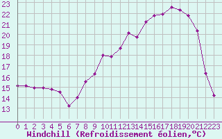 Courbe du refroidissement olien pour Epinal (88)
