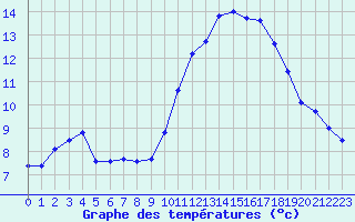 Courbe de tempratures pour Saint-Brieuc (22)