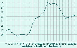 Courbe de l'humidex pour Cavalaire-sur-Mer (83)