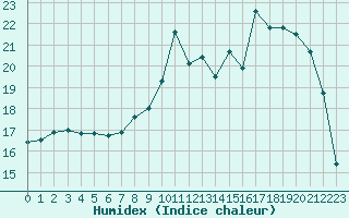 Courbe de l'humidex pour Almenches (61)