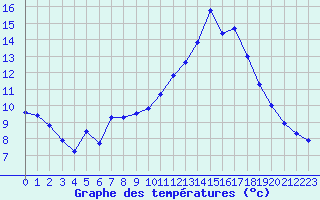 Courbe de tempratures pour Dax (40)