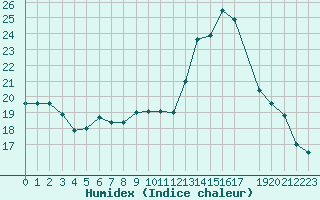 Courbe de l'humidex pour Variscourt (02)