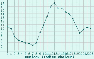 Courbe de l'humidex pour Lorient (56)