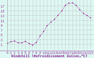 Courbe du refroidissement olien pour Lobbes (Be)