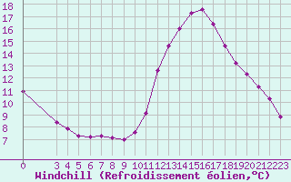 Courbe du refroidissement olien pour Chailles (41)