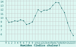 Courbe de l'humidex pour Souprosse (40)