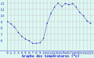 Courbe de tempratures pour Trappes (78)