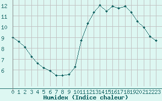 Courbe de l'humidex pour Trappes (78)