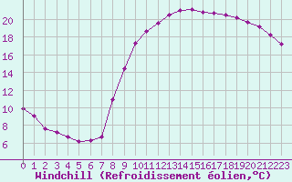 Courbe du refroidissement olien pour Romorantin (41)