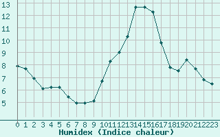 Courbe de l'humidex pour La Lande-sur-Eure (61)