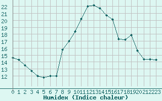 Courbe de l'humidex pour Mazres Le Massuet (09)