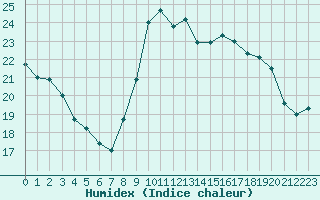 Courbe de l'humidex pour Bourg-Saint-Maurice (73)