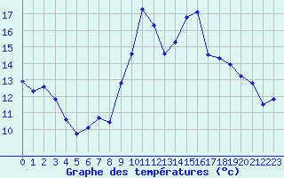 Courbe de tempratures pour Carpentras (84)