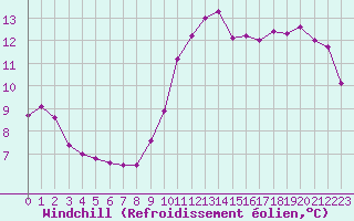 Courbe du refroidissement olien pour Leucate (11)