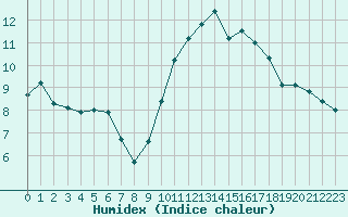 Courbe de l'humidex pour Dolembreux (Be)