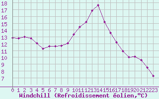 Courbe du refroidissement olien pour Villacoublay (78)