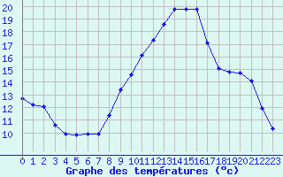 Courbe de tempratures pour Malbosc (07)
