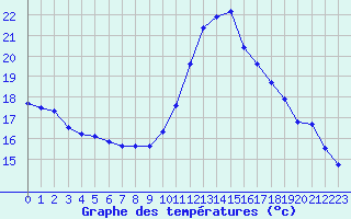 Courbe de tempratures pour Ruffiac (47)