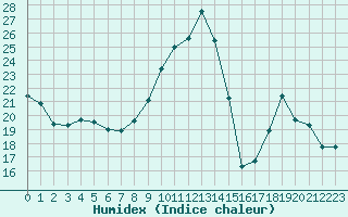 Courbe de l'humidex pour Saint-Sorlin-en-Valloire (26)
