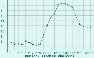 Courbe de l'humidex pour Chatelus-Malvaleix (23)