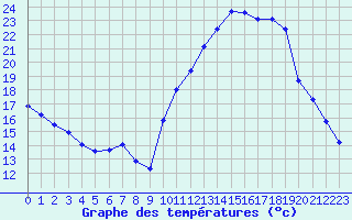 Courbe de tempratures pour Manlleu (Esp)