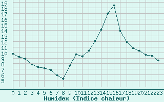 Courbe de l'humidex pour Haegen (67)