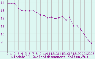 Courbe du refroidissement olien pour Douelle (46)