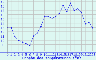 Courbe de tempratures pour Vichy (03)