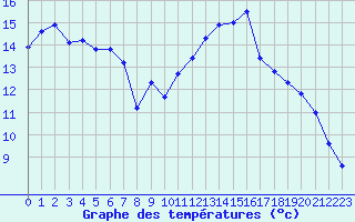 Courbe de tempratures pour Poitiers (86)