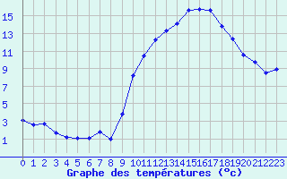 Courbe de tempratures pour Beaucroissant (38)