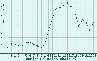 Courbe de l'humidex pour Pouzauges (85)