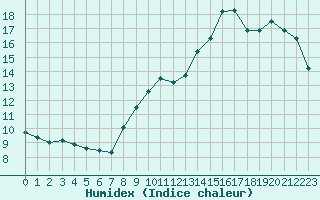 Courbe de l'humidex pour Saint-Bonnet-de-Bellac (87)